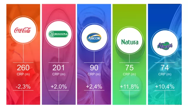 Vamos Manaos: una marca “low cost” que se mete en el Top 5 del consumo FMCG (Coca-Cola sigue líder lejos)
