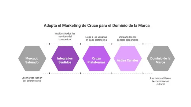 La clave hoy, crear valor real: ¿Qué hace que el crossing marketing sea la estrategia más efectiva en 2025? (partes II)